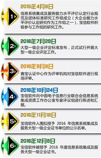 國內(nèi)首批！寶信軟件獲評信息系統(tǒng)集成及服務(wù)大型一級企業(yè)