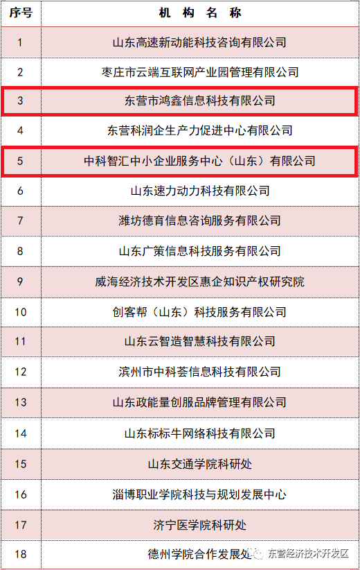 2023年度省級技術轉(zhuǎn)移服務機構認定 開發(fā)區(qū)新增兩家信息系統(tǒng)集成服務領先企業(yè)