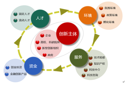 科技創(chuàng)新道路的五大抓手 以科技中介服務為核心引擎